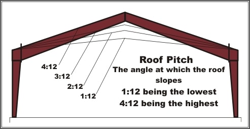 metal building roof pitch